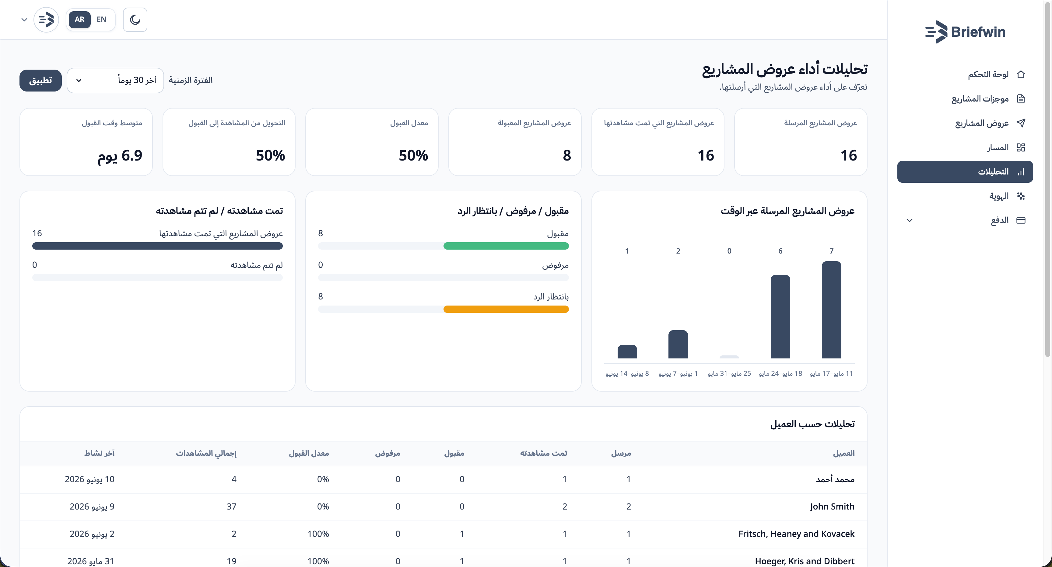 شاشة تحليلات عروض المشاريع في Briefwin